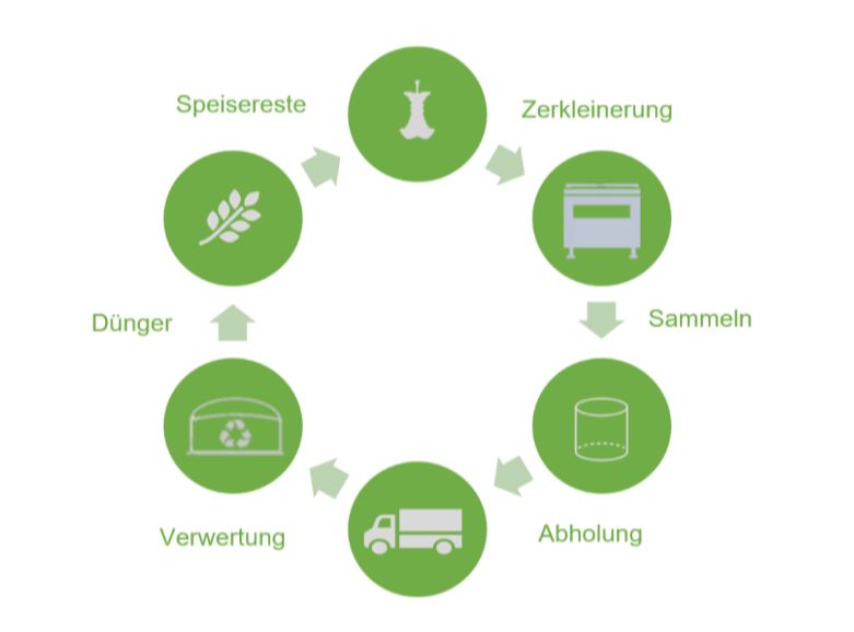 Speisereste-Kreislauf